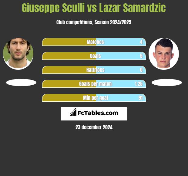 Giuseppe Sculli vs Lazar Samardzic h2h player stats