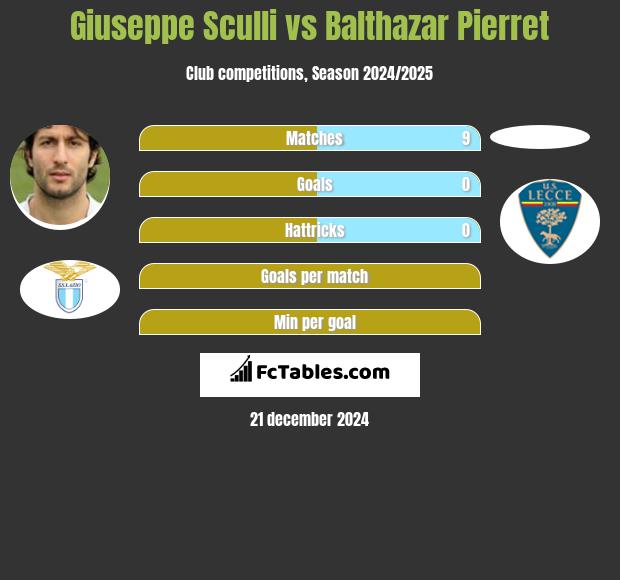 Giuseppe Sculli vs Balthazar Pierret h2h player stats