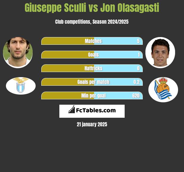 Giuseppe Sculli vs Jon Olasagasti h2h player stats