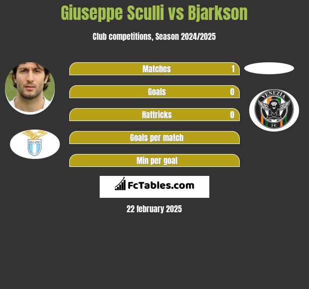 Giuseppe Sculli vs Bjarkson h2h player stats