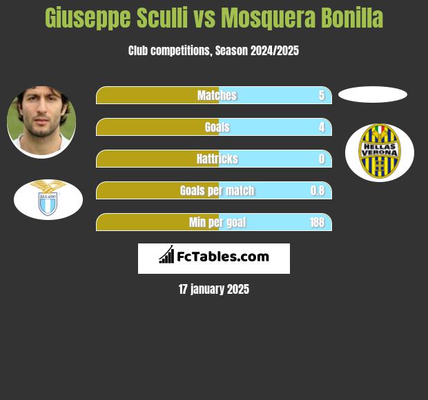 Giuseppe Sculli vs Mosquera Bonilla h2h player stats