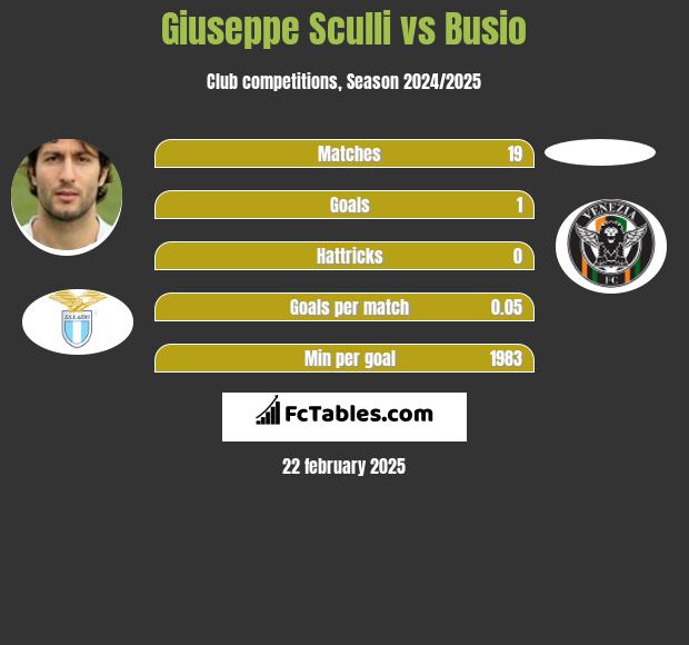 Giuseppe Sculli vs Busio h2h player stats