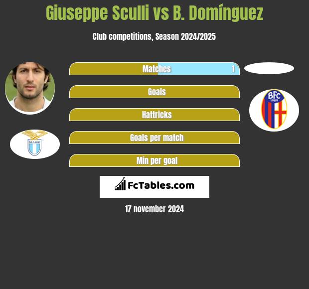 Giuseppe Sculli vs B. Domínguez h2h player stats