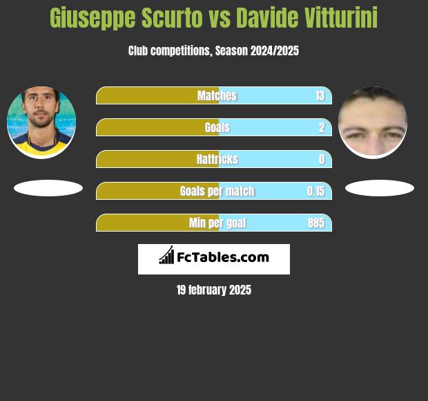 Giuseppe Scurto vs Davide Vitturini h2h player stats