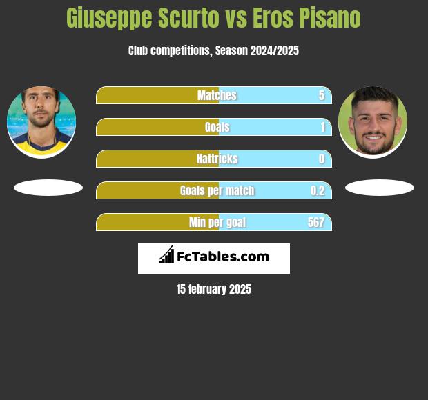 Giuseppe Scurto vs Eros Pisano h2h player stats