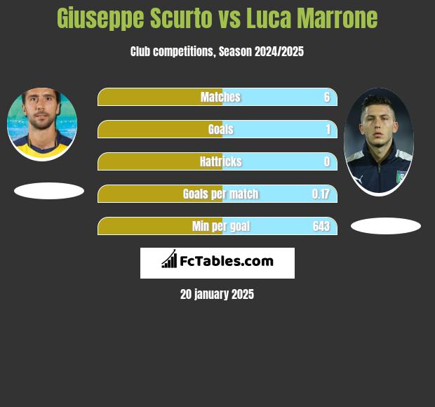 Giuseppe Scurto vs Luca Marrone h2h player stats