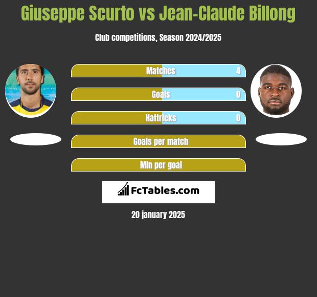 Giuseppe Scurto vs Jean-Claude Billong h2h player stats