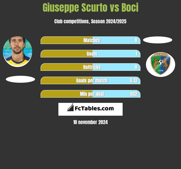 Giuseppe Scurto vs Boci h2h player stats