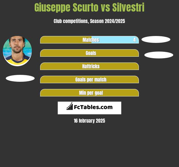 Giuseppe Scurto vs Silvestri h2h player stats