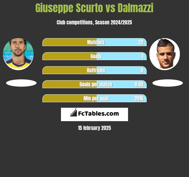 Giuseppe Scurto vs Dalmazzi h2h player stats