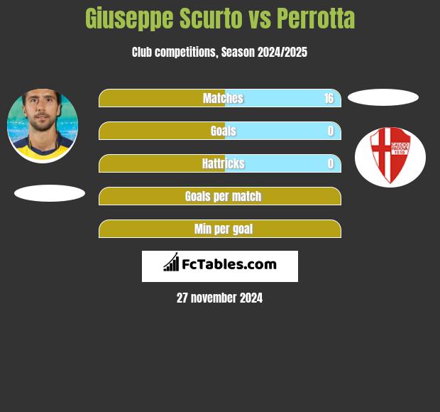 Giuseppe Scurto vs Perrotta h2h player stats