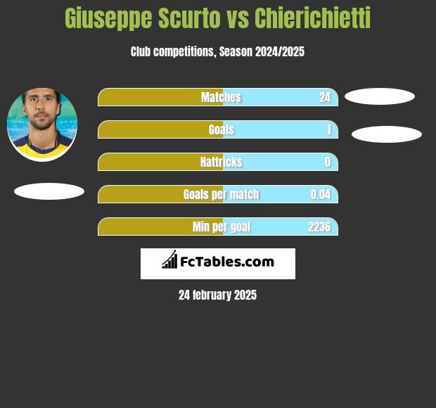 Giuseppe Scurto vs Chierichietti h2h player stats