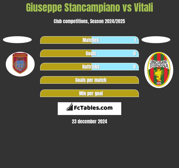 Giuseppe Stancampiano vs Vitali h2h player stats