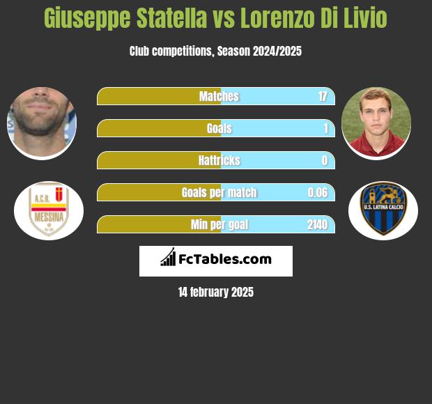 Giuseppe Statella vs Lorenzo Di Livio h2h player stats