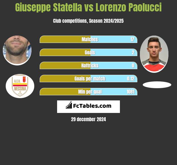 Giuseppe Statella vs Lorenzo Paolucci h2h player stats