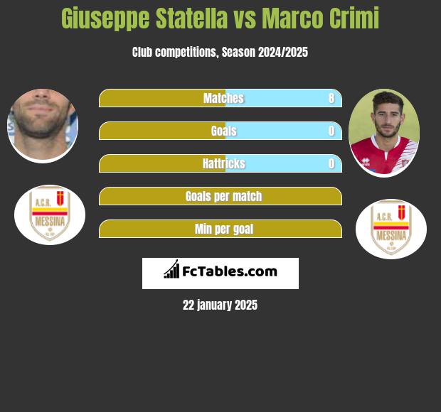 Giuseppe Statella vs Marco Crimi h2h player stats