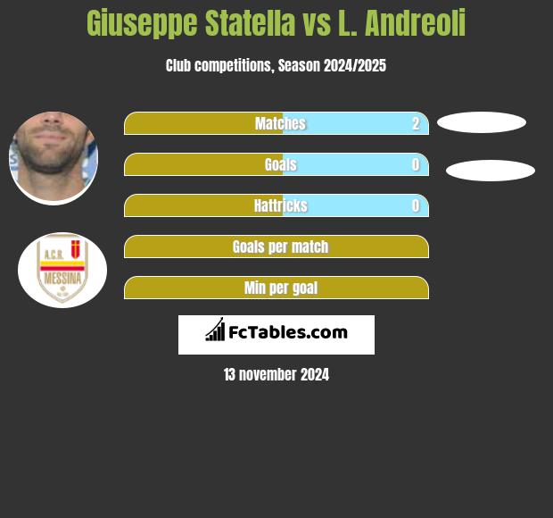 Giuseppe Statella vs L. Andreoli h2h player stats