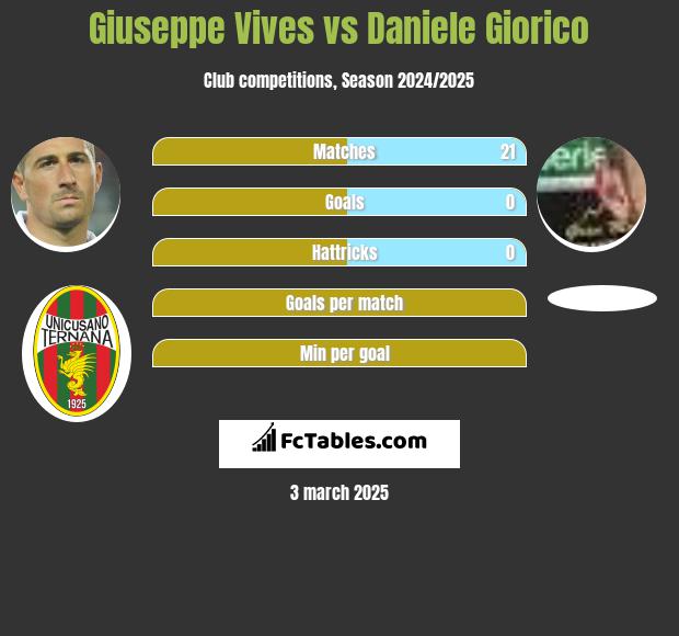 Giuseppe Vives vs Daniele Giorico h2h player stats