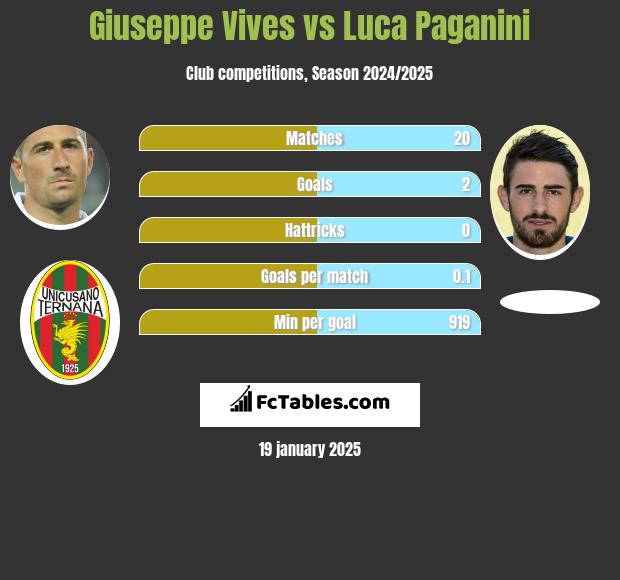 Giuseppe Vives vs Luca Paganini h2h player stats