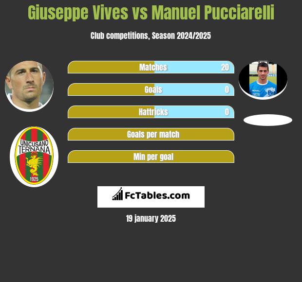 Giuseppe Vives vs Manuel Pucciarelli h2h player stats