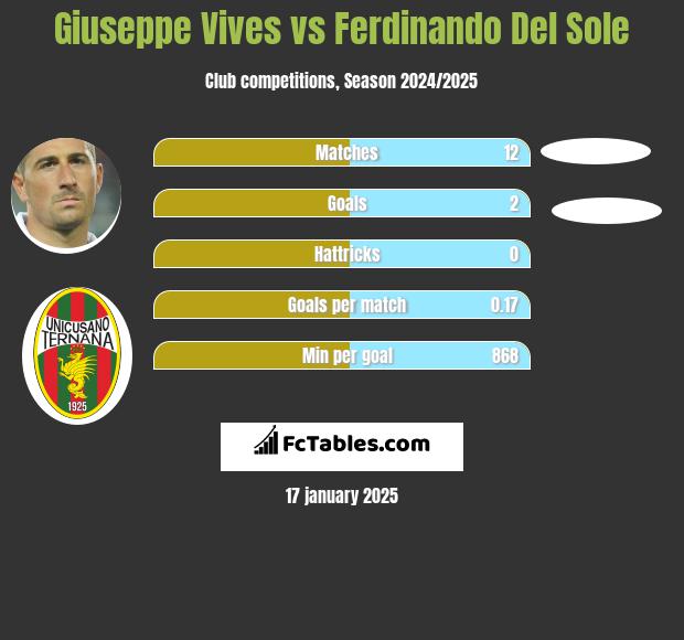 Giuseppe Vives vs Ferdinando Del Sole h2h player stats