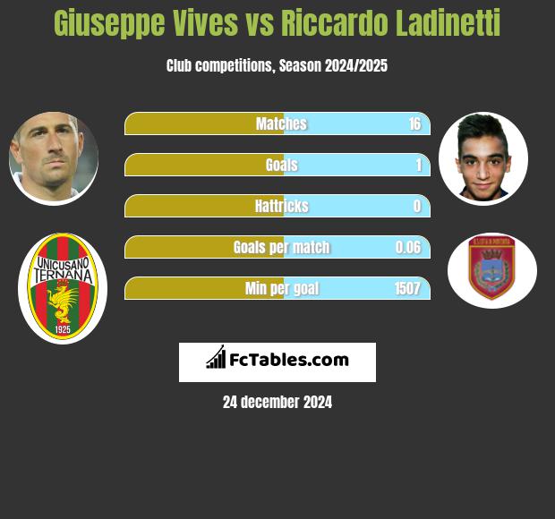 Giuseppe Vives vs Riccardo Ladinetti h2h player stats