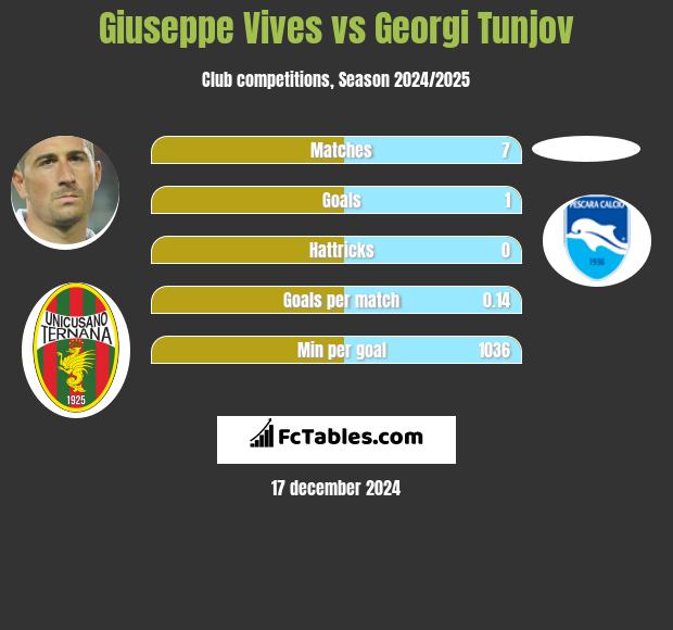 Giuseppe Vives vs Georgi Tunjov h2h player stats