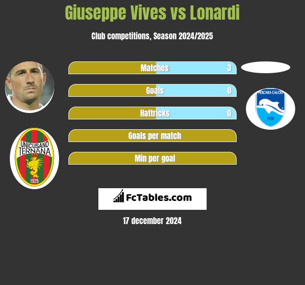 Giuseppe Vives vs Lonardi h2h player stats