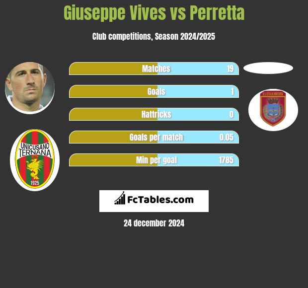 Giuseppe Vives vs Perretta h2h player stats