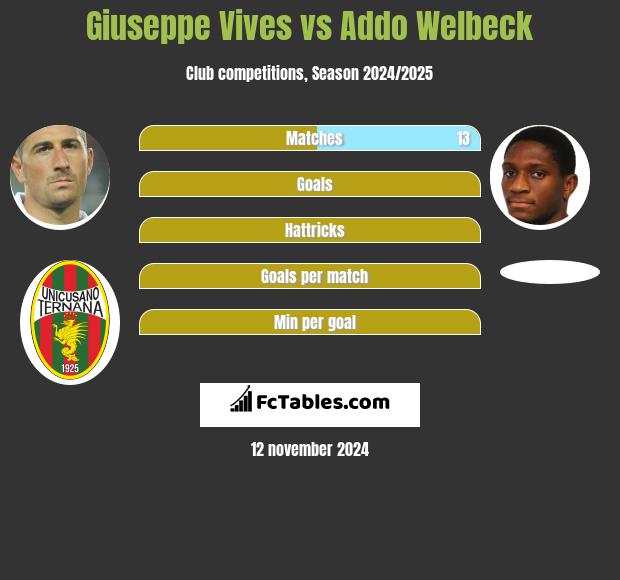 Giuseppe Vives vs Addo Welbeck h2h player stats