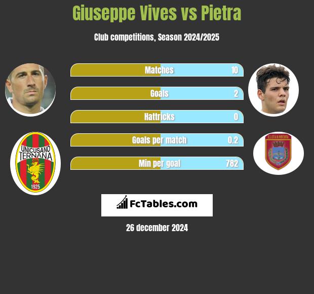 Giuseppe Vives vs Pietra h2h player stats