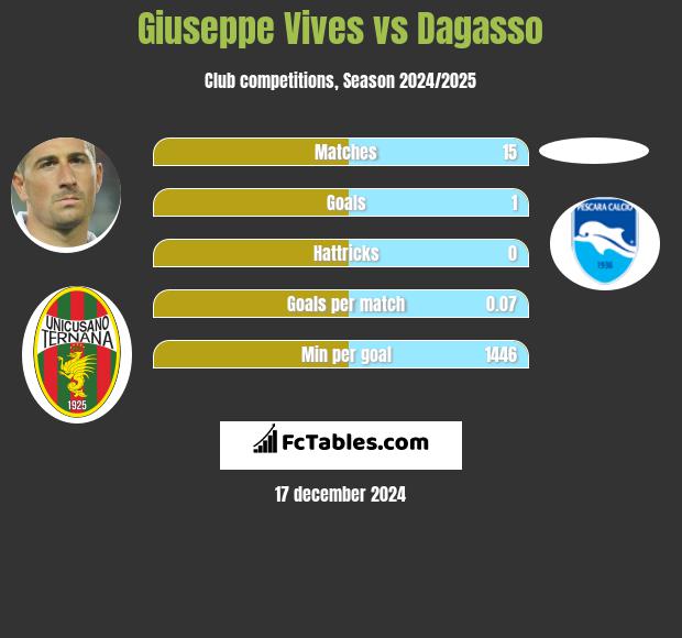 Giuseppe Vives vs Dagasso h2h player stats