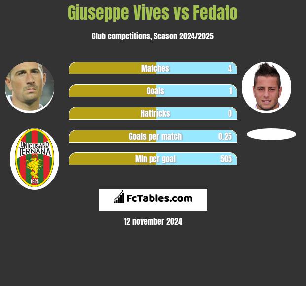 Giuseppe Vives vs Fedato h2h player stats