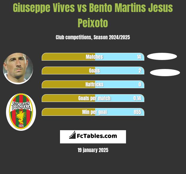 Giuseppe Vives vs Bento Martins Jesus Peixoto h2h player stats