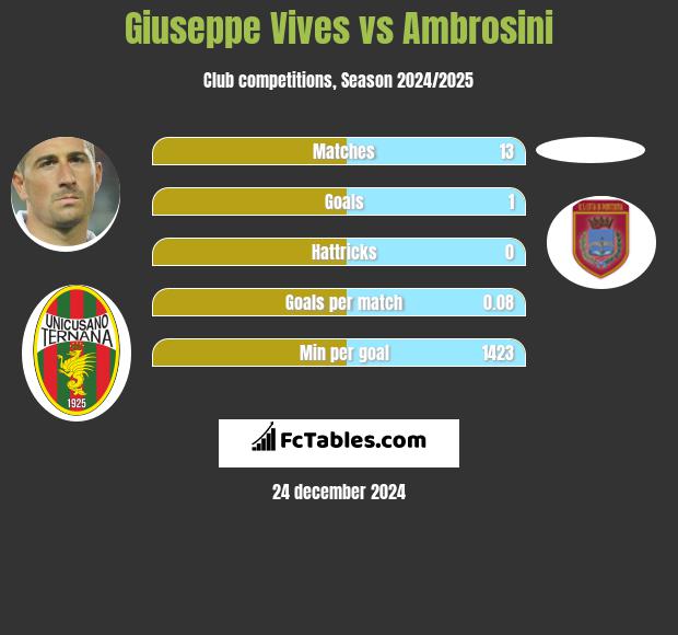 Giuseppe Vives vs Ambrosini h2h player stats