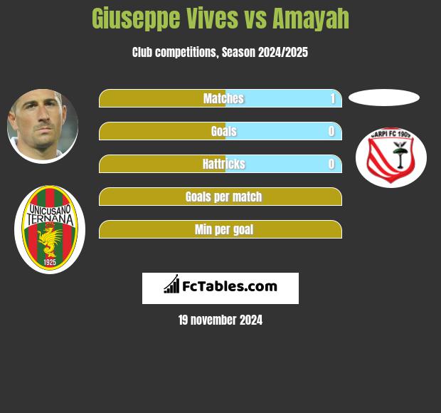 Giuseppe Vives vs Amayah h2h player stats