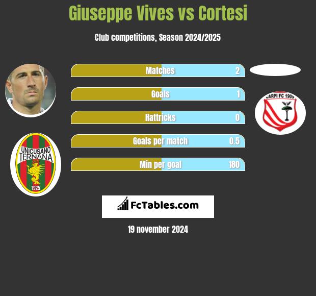 Giuseppe Vives vs Cortesi h2h player stats