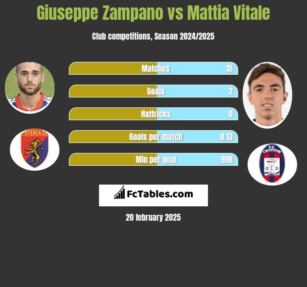 Giuseppe Zampano vs Mattia Vitale h2h player stats