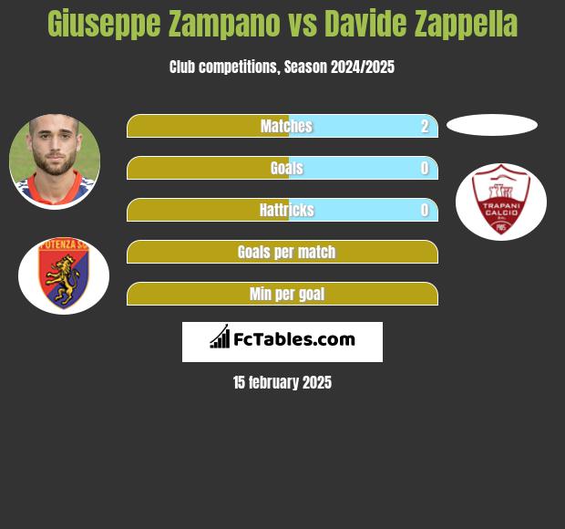 Giuseppe Zampano vs Davide Zappella h2h player stats