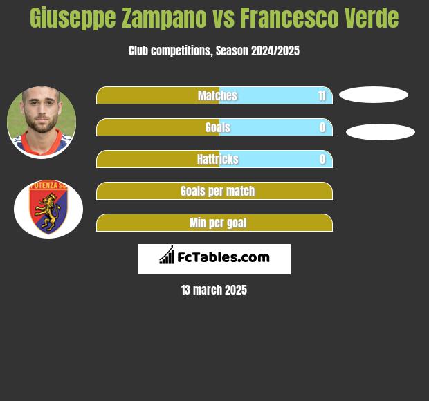 Giuseppe Zampano vs Francesco Verde h2h player stats