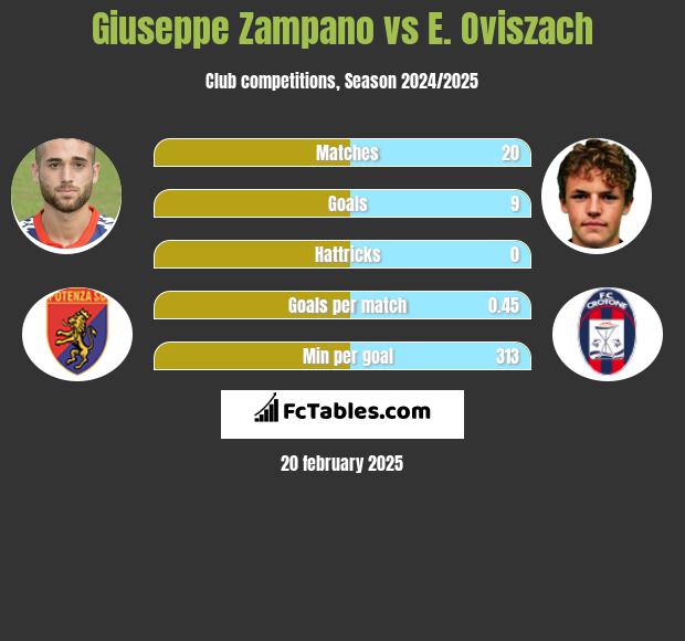 Giuseppe Zampano vs E. Oviszach h2h player stats