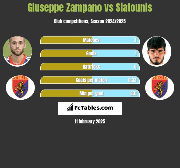 Giuseppe Zampano vs Siatounis h2h player stats