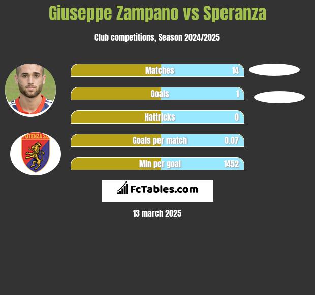 Giuseppe Zampano vs Speranza h2h player stats