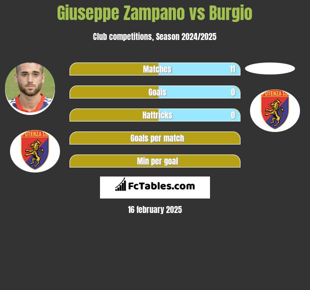 Giuseppe Zampano vs Burgio h2h player stats