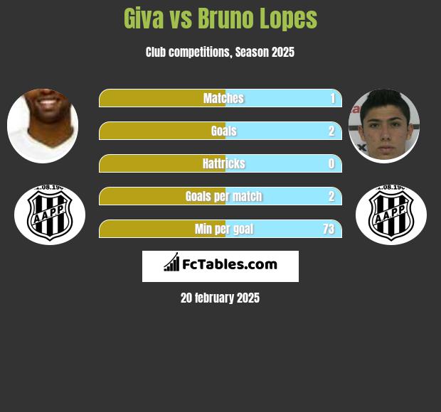 Giva vs Bruno Lopes h2h player stats