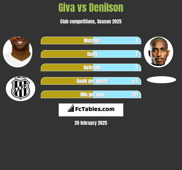 Giva vs Denilson h2h player stats