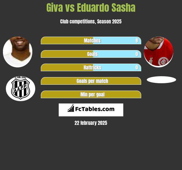 Giva vs Eduardo Sasha h2h player stats