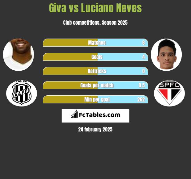 Giva vs Luciano Neves h2h player stats