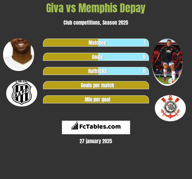 Giva vs Memphis Depay h2h player stats