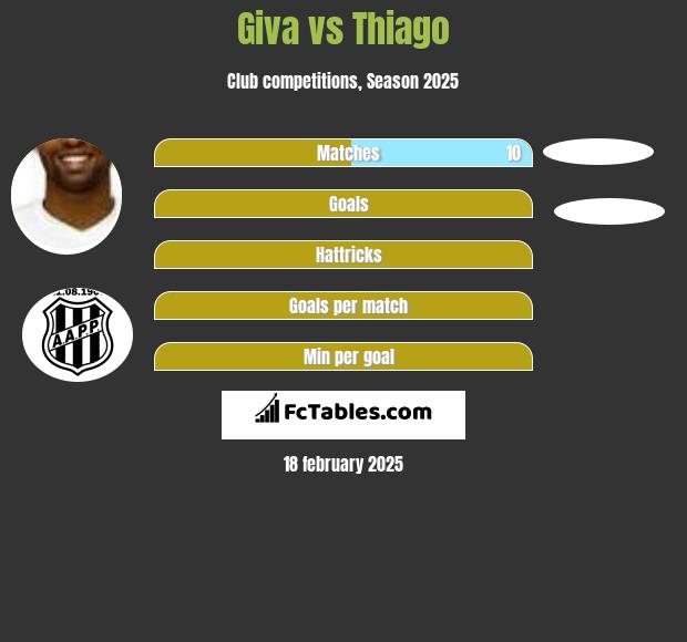 Giva vs Thiago h2h player stats